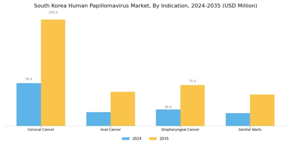 South Korea Human Papilloma Virus Market Segment Image 1
