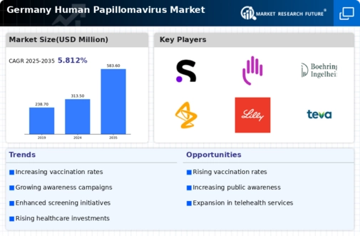 Germany Human Papilloma Virus Market Infographic