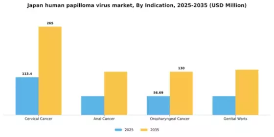Japan Human Papilloma Virus Market Segment Image 2