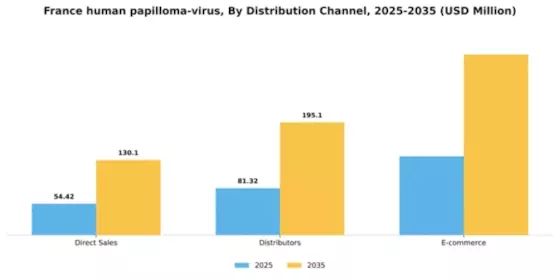 France Human Papilloma Virus Market Segment Image 0