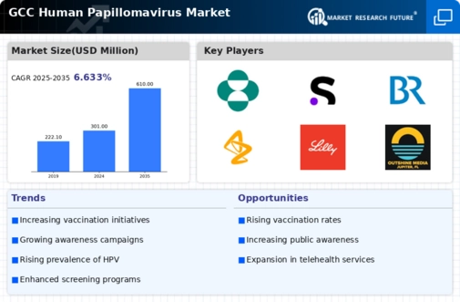 GCC Human Papilloma Virus Market Infographic