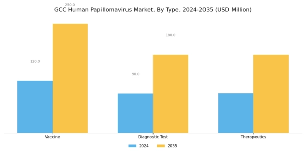 GCC Human Papilloma Virus Market Segment Image 0