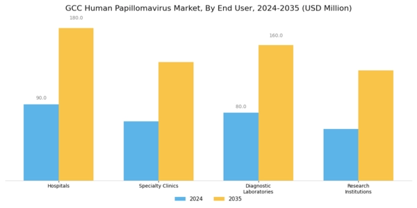 GCC Human Papilloma Virus Market Segment Image 2