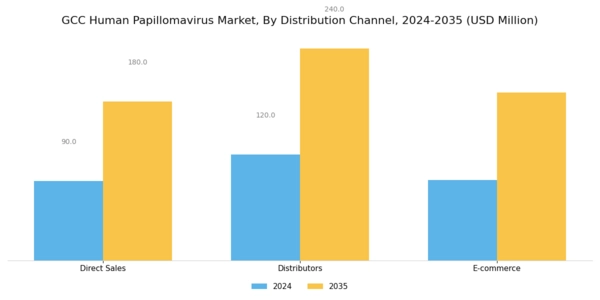 GCC Human Papilloma Virus Market Segment Image 3