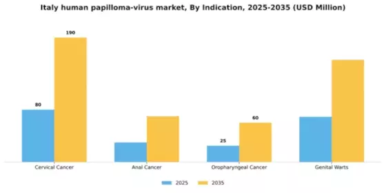 Italy Human Papilloma Virus Market Segment Image 2