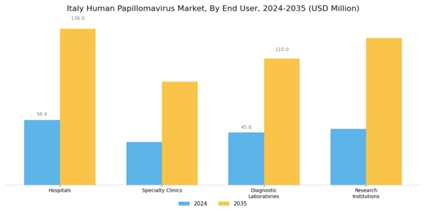 Italy Human Papilloma Virus Market Segment Image 2