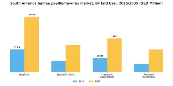 South America Human Papilloma Virus Market Segment Image 1