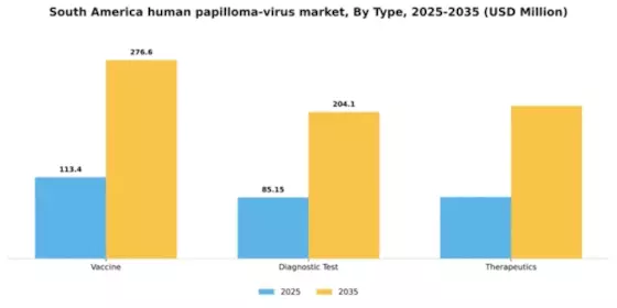 South America Human Papilloma Virus Market Segment Image 3
