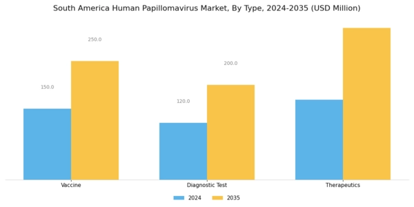 South America Human Papilloma Virus Market Segment Image 0