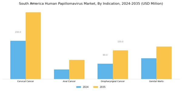 South America Human Papilloma Virus Market Segment Image 1