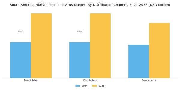South America Human Papilloma Virus Market Segment Image 3