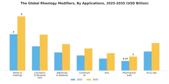 Rheology Modifiers Market Segment Image 1