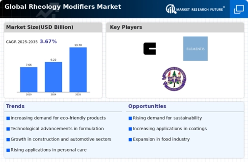 Rheology Modifiers Market Infographic