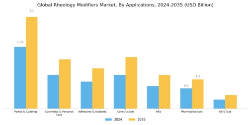 Rheology Modifiers Market Segment Image 1
