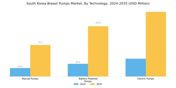 South Korea Breast Pumps Market Segment Image 0