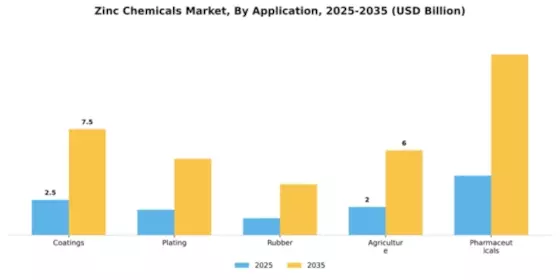 Zinc Chemicals Market Segment Image 0