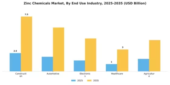 Zinc Chemicals Market Segment Image 1
