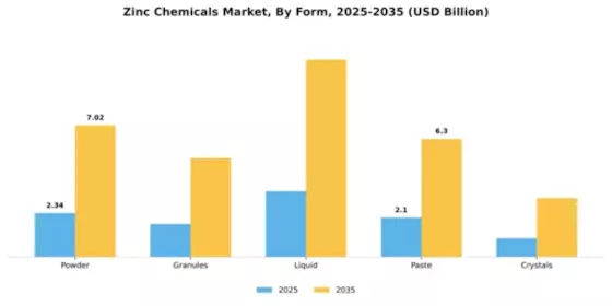 Zinc Chemicals Market Segment Image 2