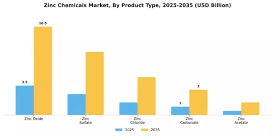 Zinc Chemicals Market Segment Image 3