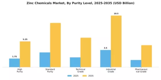 Zinc Chemicals Market Segment Image 4
