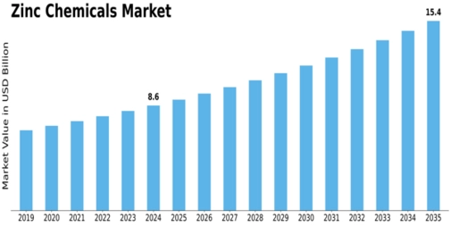 Zinc Chemicals Market Size