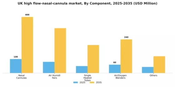 UK High Flow Nasal Cannula Market Segment Image 1
