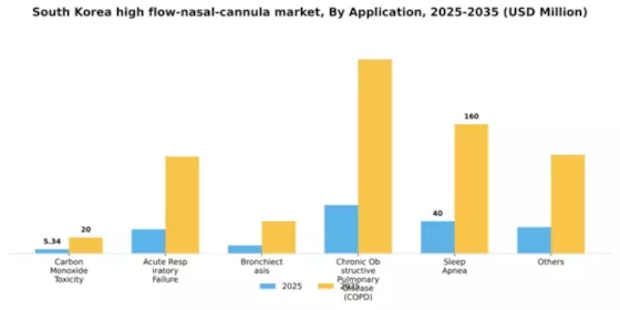 South Korea High Flow Nasal Cannula Market Segment Image 0