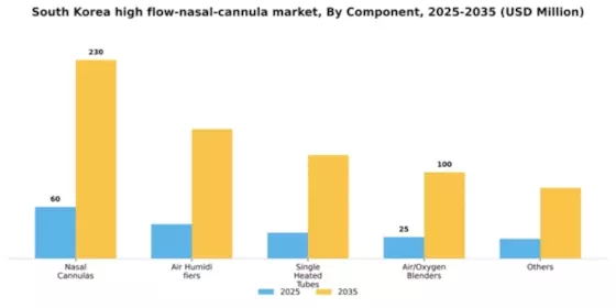 South Korea High Flow Nasal Cannula Market Segment Image 1