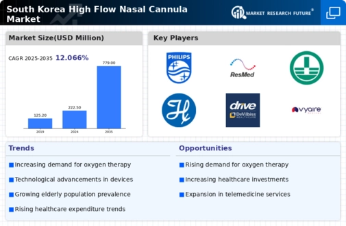 South Korea High Flow Nasal Cannula Market Infographic