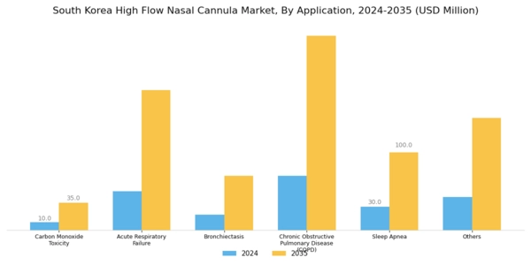 South Korea High Flow Nasal Cannula Market Segment Image 1