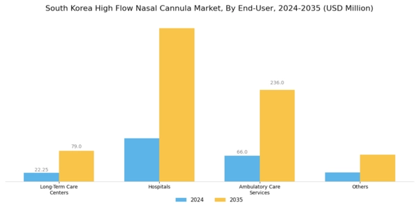 South Korea High Flow Nasal Cannula Market Segment Image 2