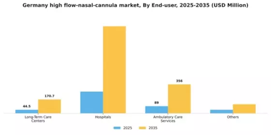 Germany High Flow Nasal Cannula Market Segment Image 2
