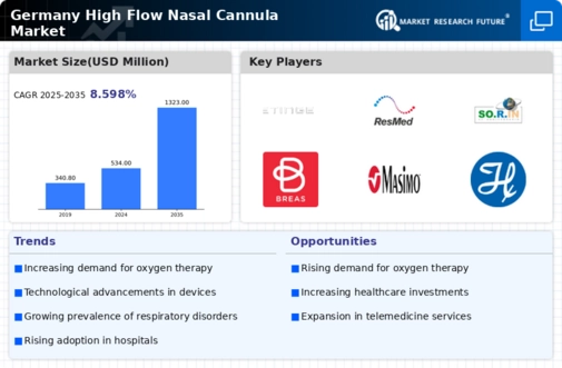Germany High Flow Nasal Cannula Market Infographic