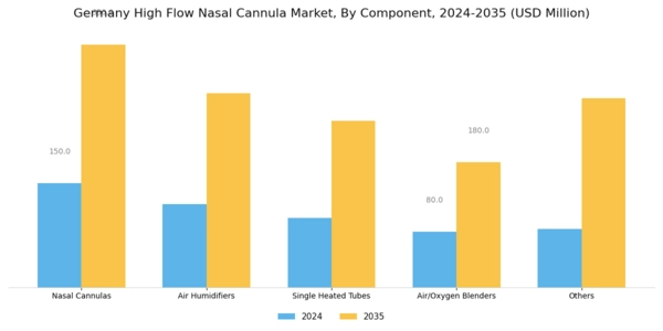 Germany High Flow Nasal Cannula Market Segment Image 0