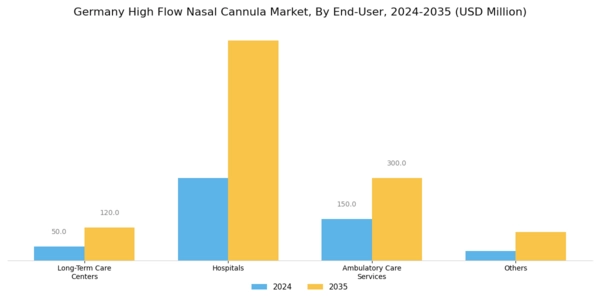 Germany High Flow Nasal Cannula Market Segment Image 2