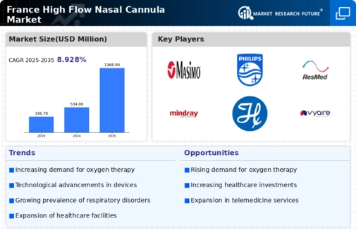 France High Flow Nasal Cannula Market Infographic