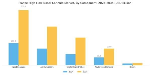 France High Flow Nasal Cannula Market Segment Image 0