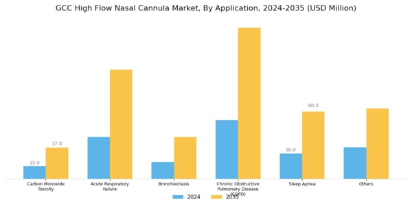 GCC High Flow Nasal Cannula Market Segment Image 1