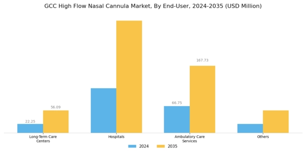 GCC High Flow Nasal Cannula Market Segment Image 2