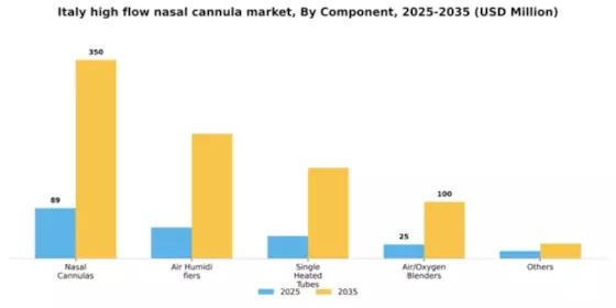 Italy High Flow Nasal Cannula Market Segment Image 1