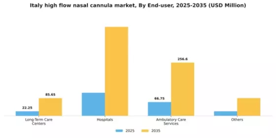 Italy High Flow Nasal Cannula Market Segment Image 2