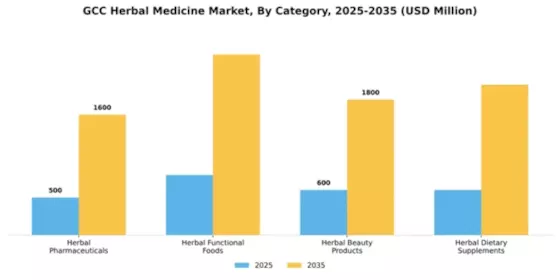 GCC Herbal Medicine Market Segment Image 0