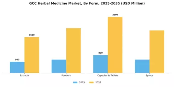 GCC Herbal Medicine Market Segment Image 2