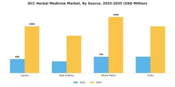 GCC Herbal Medicine Market Segment Image 3