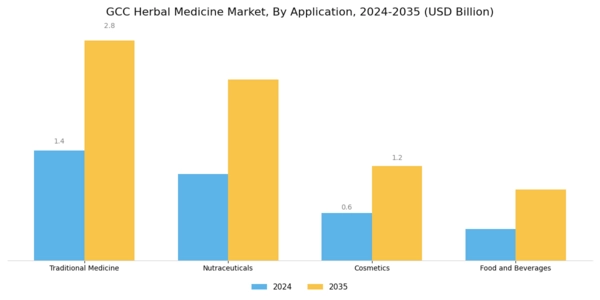 GCC Herbal Medicine Market Segment Image 0