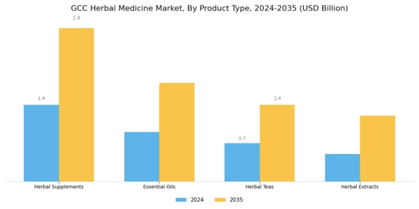 GCC Herbal Medicine Market Segment Image 1