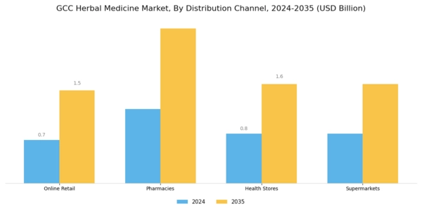 GCC Herbal Medicine Market Segment Image 2