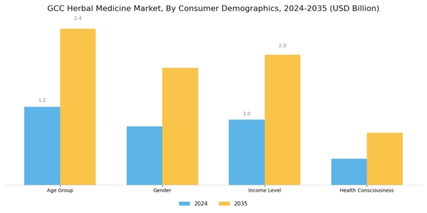 GCC Herbal Medicine Market Segment Image 3