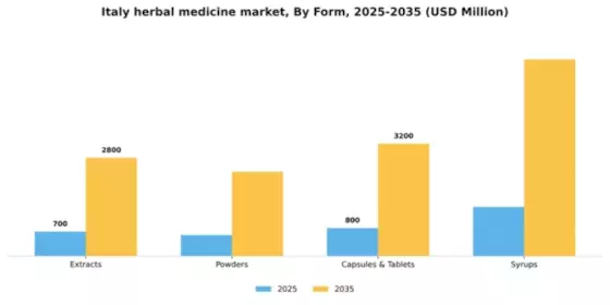 Italy Herbal Medicine Market Segment Image 2