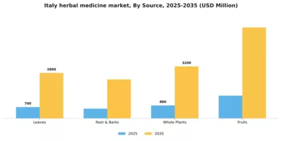 Italy Herbal Medicine Market Segment Image 3